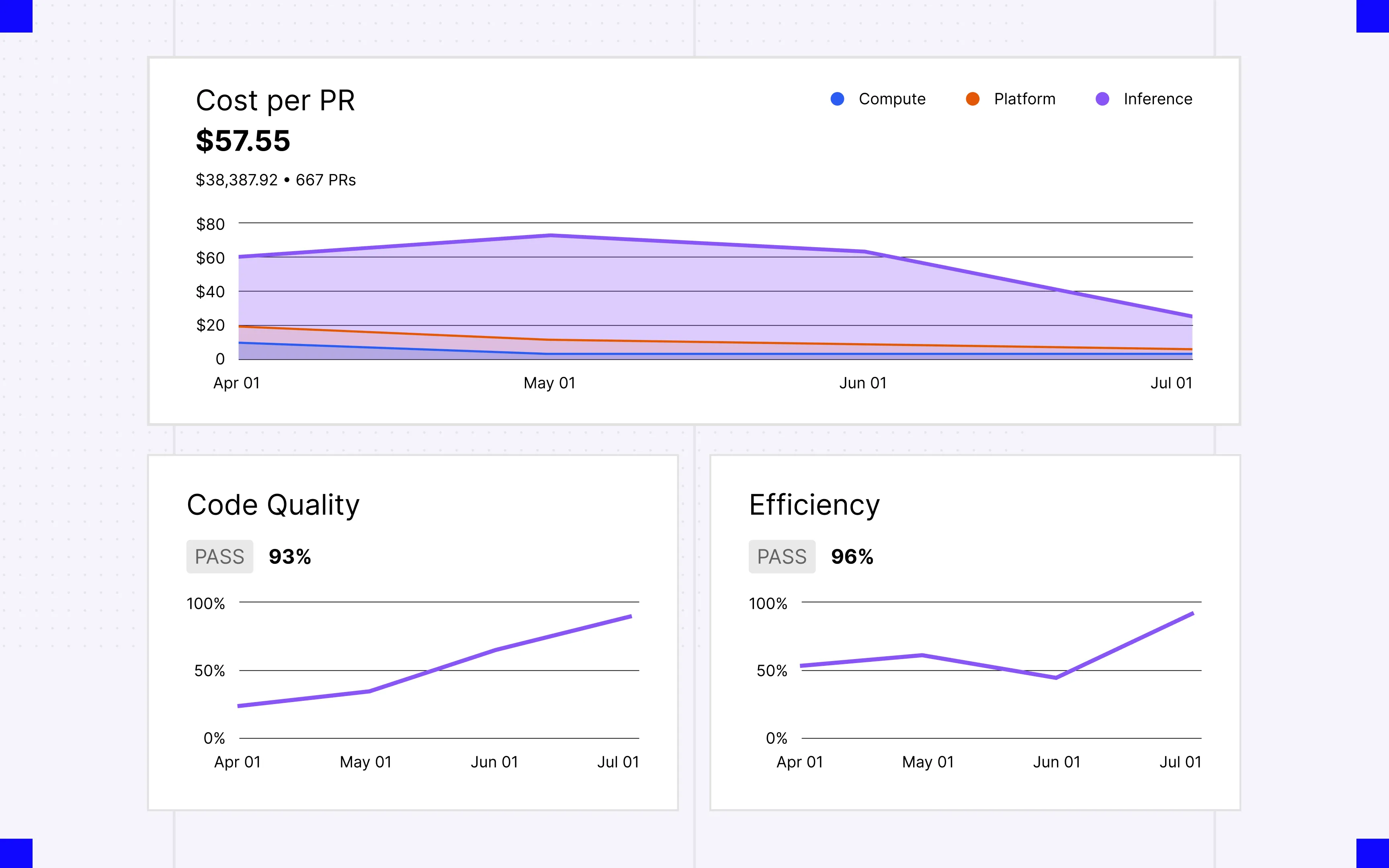 The Dashboard page showing a Cost per PR chart broken down by compute, platform, and inference cost, plus two example Scorer cards.
